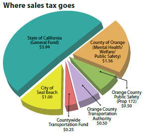 Sales tax pie chart